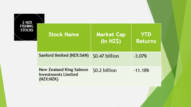  2 NZX fishing stocks and their financials