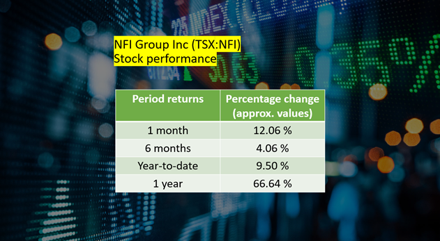 NFI Group’s <a class='font-weight-bold' style='border-bottom: 2px dashed;' aria-label='https://kalkinemedia.com/ca/companies/tsx-nfi' href='https://kalkinemedia.com/ca/companies/tsx-nfi'>(TSX:NFI)</a> stock performance as of Friday, November 12, 2021