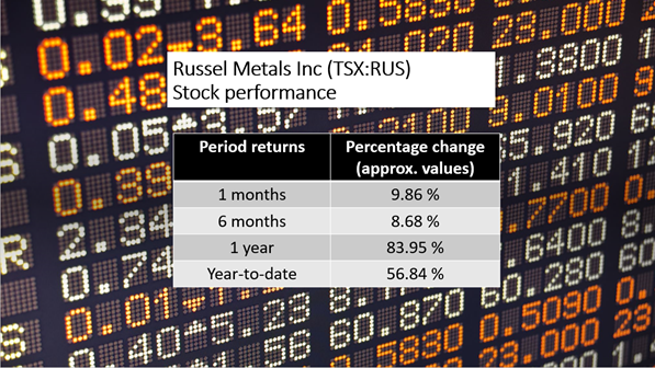  Russel Metals Inc <a class='font-weight-bold text-underline' href='https://kalkinemedia.com/ca/companies/tsx-rus'>(TSX:RUS)</a>’s stock performance as of Friday, November 12, 2021