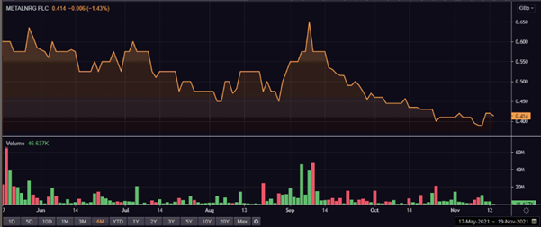 MNRG share price and volume