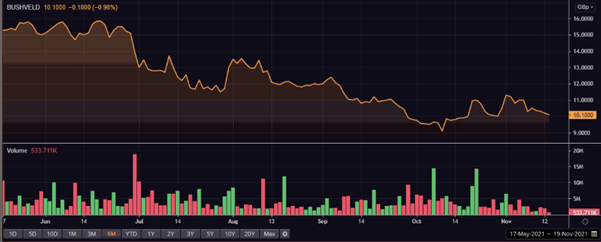 BMN share price and volume