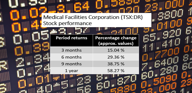 Medical Facilities Corporation (TSX:DR)’s stock performance as of November 10, 2021 
