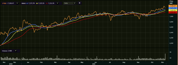 FTSE 100’s one-year performance as on 15 November, 2021