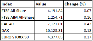 Regional market performance on 15 November, 2021