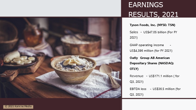 Q3 Results: Tyson Foods, Inc. <a class='font-weight-bold' style='border-bottom: 2px dashed;' aria-label='https://kalkinemedia.com/us/companies/nyse-tsn' href='https://kalkinemedia.com/us/companies/nyse-tsn'>(NYSE:TSN)</a>, and Oatly Group AB <a class='font-weight-bold' style='border-bottom: 2px dashed;' aria-label='https://kalkinemedia.com/us/companies/nasdaq-otly' href='https://kalkinemedia.com/us/companies/nasdaq-otly'>(NASDAQ:OTLY)</a>)