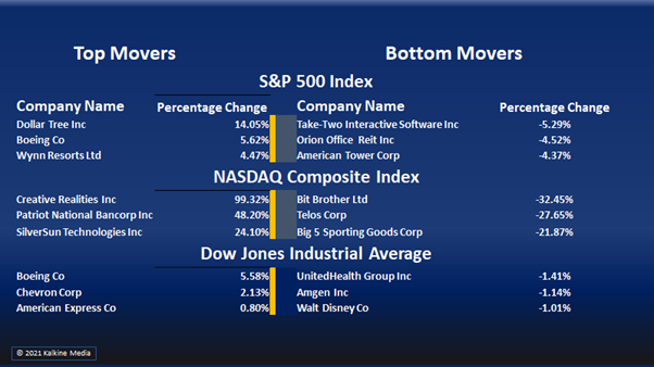 Energy, utilities, and consumer staple stocks were the top gainers on the S&P 500.