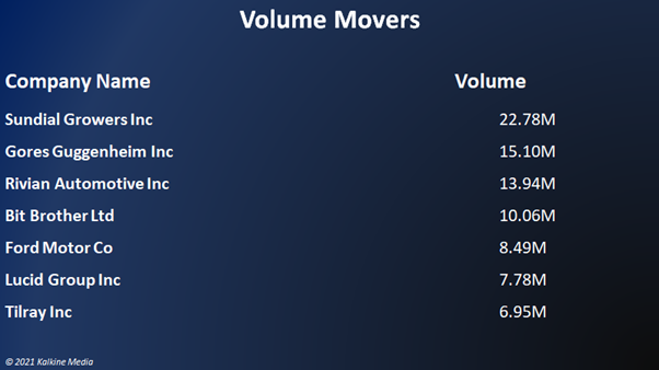 Eight of the S&P 500 index&rsquo;s 11 segments stayed in the green.