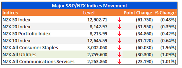 Major S&P/NZX Indices Movement