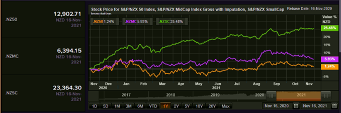 S&P/NZX 50 Index vs SmallCap Index vs MidCap Index – Performance Over One Year