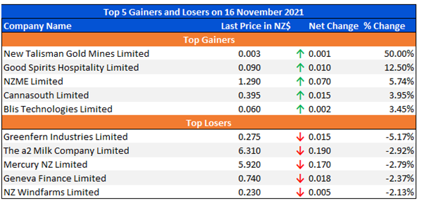 Top 5 Gainers and Losers on 16 November 2021