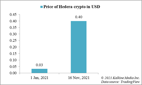 Price movement of Hedera crypto in 2021