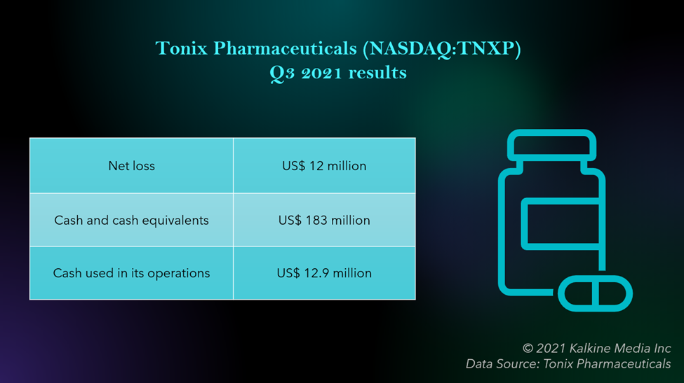 Tonix Pharmaceuticals <a class='font-weight-bold' style='border-bottom: 2px dashed;' aria-label='https://kalkinemedia.com/us/companies/nasdaq-tnxp' href='https://kalkinemedia.com/us/companies/nasdaq-tnxp'>(NASDAQ:TNXP)</a> Q3 2021 results