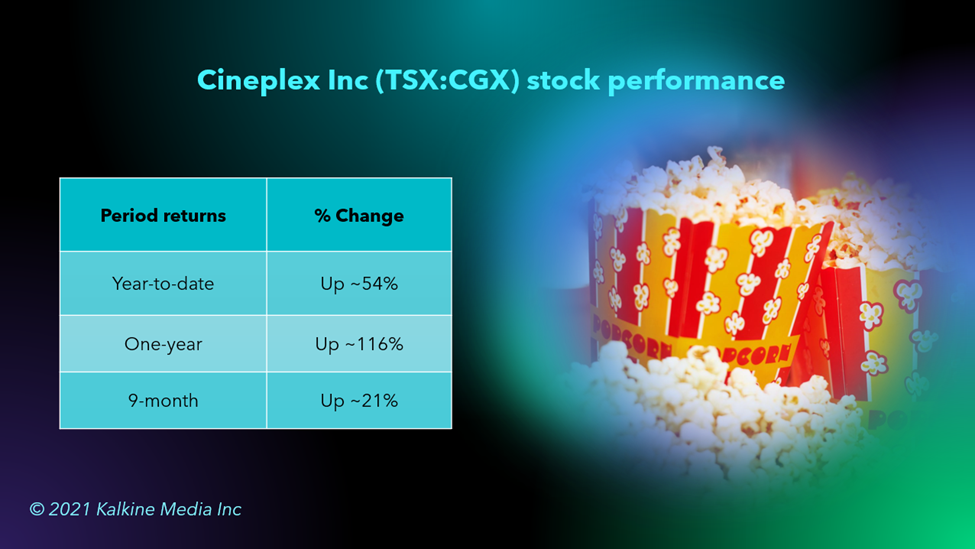 Cineplex Inc <a class='font-weight-bold' style='border-bottom: 2px dashed;' aria-label='https://kalkinemedia.com/ca/companies/tsx-cgx'  href='https://kalkinemedia.com/ca/companies/tsx-cgx'><a class='font-weight-bold' style='border-bottom: 2px dashed;' aria-label='https://kalkinemedia.com/ca/companies/tsx-cgx'  href='https://kalkinemedia.com/ca/companies/tsx-cgx'>(TSX:CGX)</a></a> stock performance