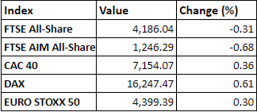 Regional market performance on 16 November, 2021