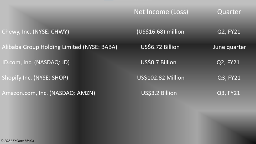 E-commerce companies: CHWY, BABA, JD, SHOP, AMZN