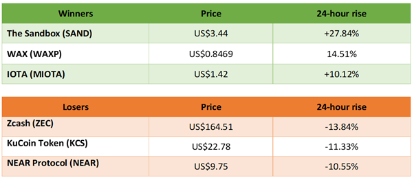 winners and losers in cryptocurrency trading