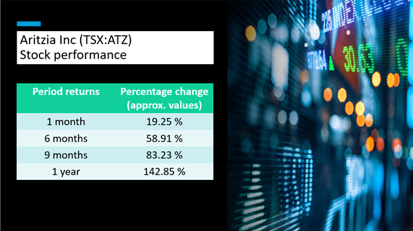 Aritzia Inc <a class='font-weight-bold' style='border-bottom: 2px dashed;' aria-label='https://kalkinemedia.com/ca/companies/tsxv-atz'  href='https://kalkinemedia.com/ca/companies/tsxv-atz'>(TSXV:ATZ)</a>&rsquo;s stock performance as of October 29, 2021