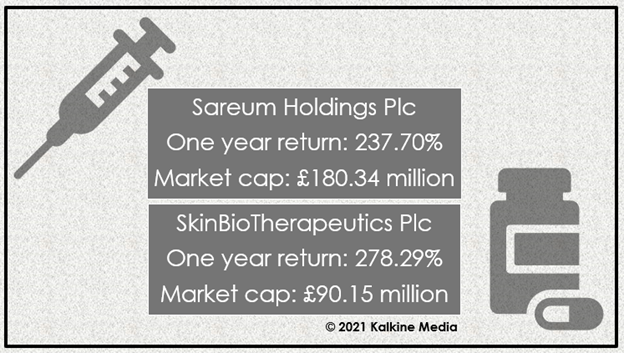 Sareum & SkinBioTherapeutics: One year return & market cap details