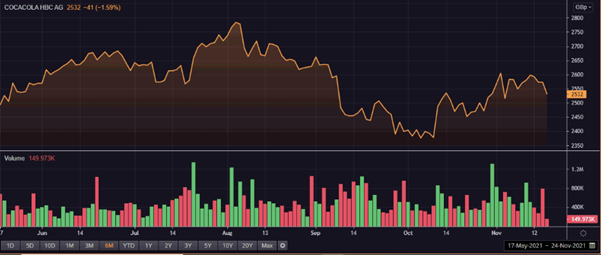  CCH share price and volume