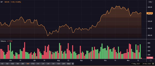  BP share price and volume