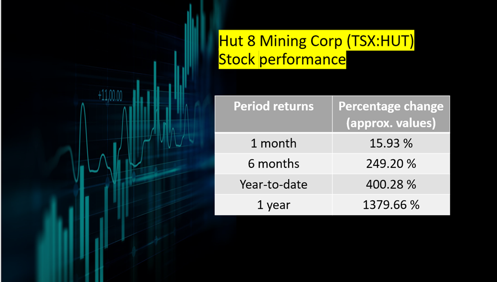 Hut 8 Mining Corp <a class='font-weight-bold' style='border-bottom: 2px dashed;' aria-label='https://kalkinemedia.com/ca/companies/tsx-hut'  href='https://kalkinemedia.com/ca/companies/tsx-hut'>(TSX:HUT)</a>&rsquo;s stock performance as&nbsp;of November 16, 2021&nbsp;
