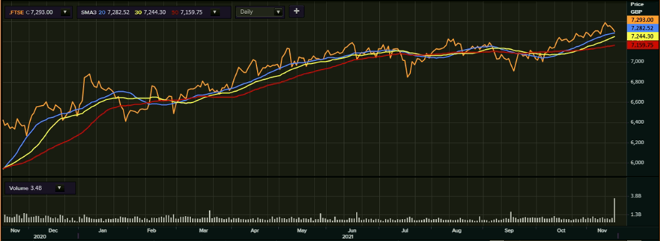 FTSE 100’s one-year performance as on 17 November, 2021