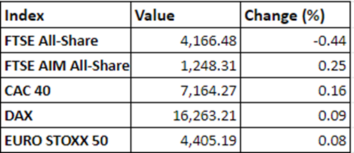 Regional market performance on 17 November, 2021