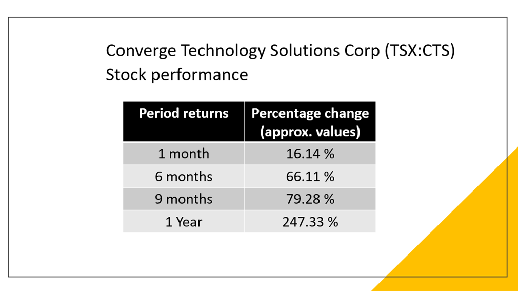 Converge Technology Solutions Corp <a class='font-weight-bold' style='border-bottom: 2px dashed;' aria-label='https://kalkinemedia.com/ca/companies/tsx-cts'  href='https://kalkinemedia.com/ca/companies/tsx-cts'>(TSX:CTS)</a>&rsquo;s stock performance as of November 12