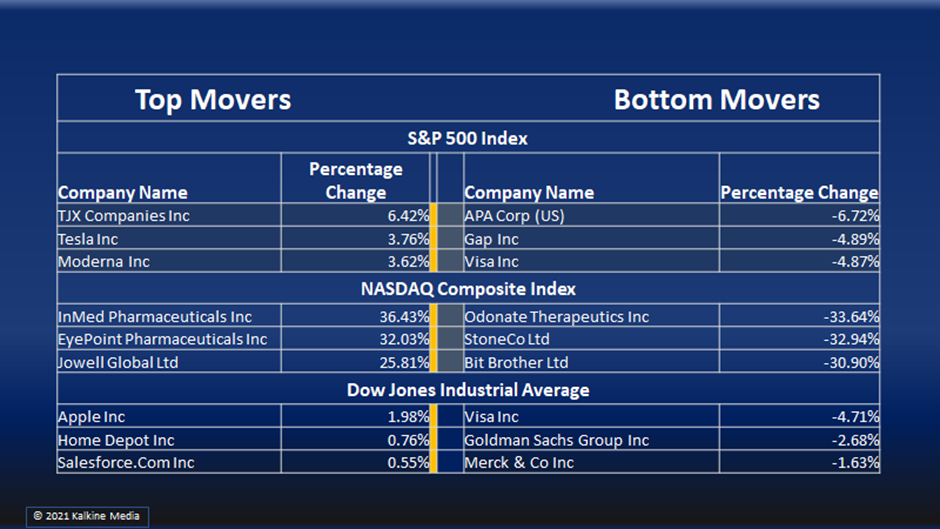 Consumer discretionary, real estate, and healthcare stocks were top gainers on the S&P 500.