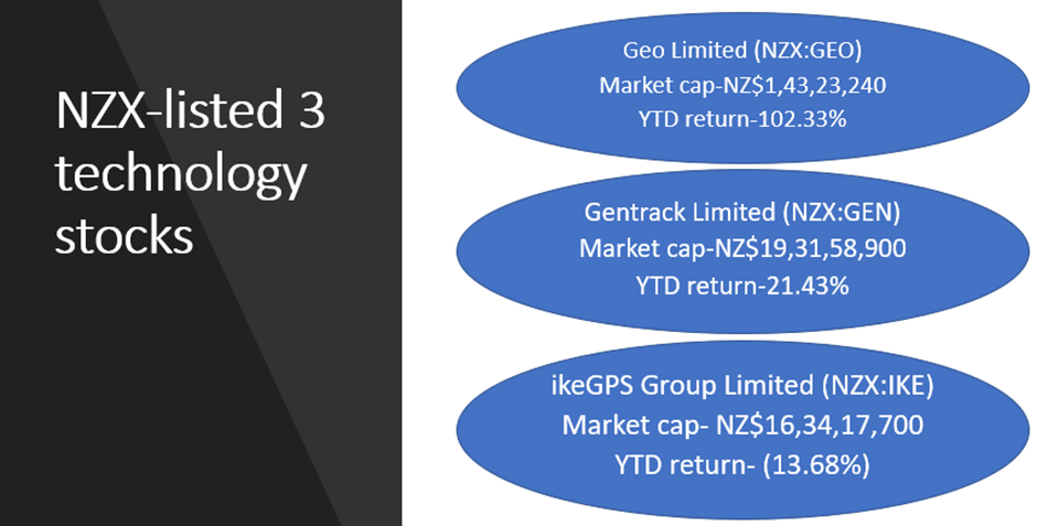 NZX-listed technology stocks-GEO, GEN & IKE