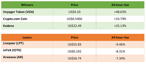 winners and losers in cryptocurrency trading