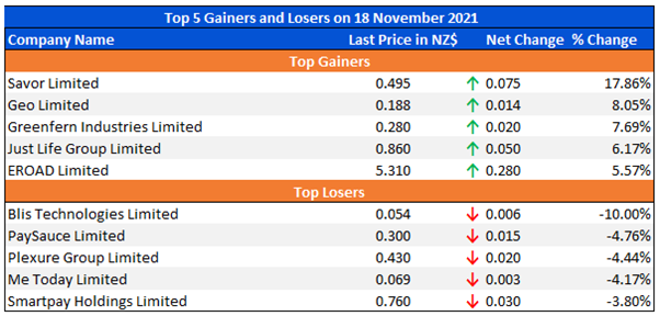 Top 5 Gainers and Losers on 18 November 2021