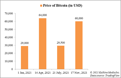  Price fluctuation in Bitcoin in 2021