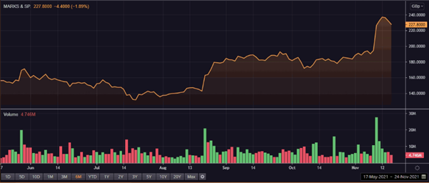  MKS share price and volume