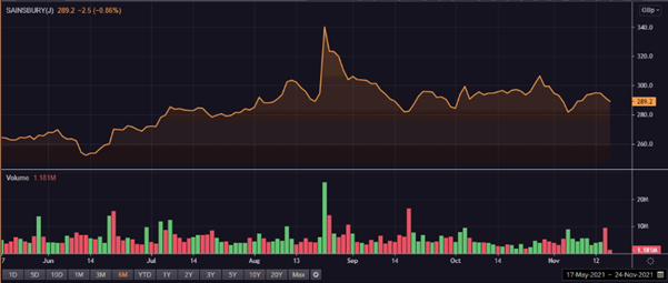  SBRY share price and volume