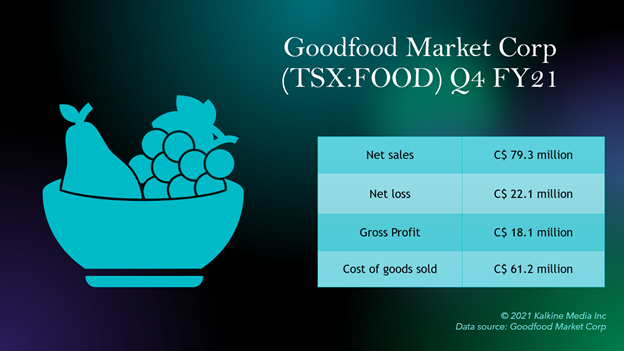 Goodfood Market Corp <a class='font-weight-bold' style='border-bottom: 2px dashed;' aria-label='https://kalkinemedia.com/ca/companies/tsx-food' href='https://kalkinemedia.com/ca/companies/tsx-food'><a class='font-weight-bold' style='border-bottom: 2px dashed;' aria-label='https://kalkinemedia.com/ca/companies/tsx-food' href='https://kalkinemedia.com/ca/companies/tsx-food'>(TSX:FOOD)</a></a> Q4 FY21