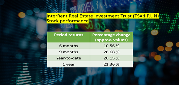 InterRent Real Estate Investment Trust (TSX:IIP.UN)&rsquo;s performance as&nbsp;of November 16, 2021&nbsp;
