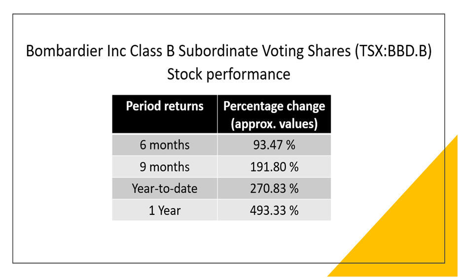  Bombardier Inc Class B Subordinate Voting Shares (TSX:BBD.B)’s performance as of November 17, 2021 