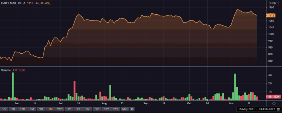 DMGT share price and volume