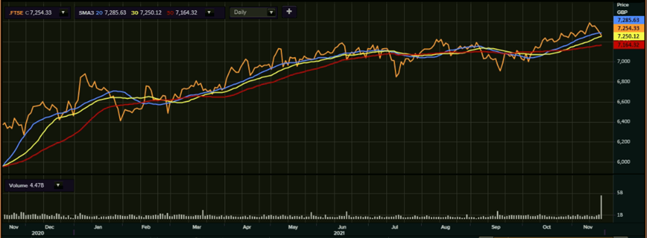FTSE 100’s one-year performance as on 18 November, 2021