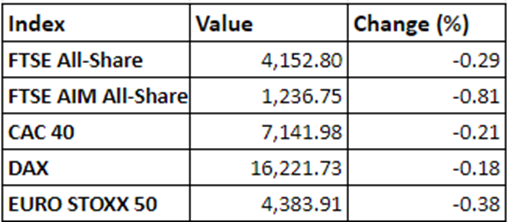 Regional market performance on 18 November, 2021