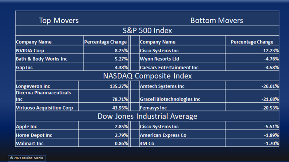 Consumer discretionary, information technology, and healthcare segments on the S&P 500 index saw significant gains.