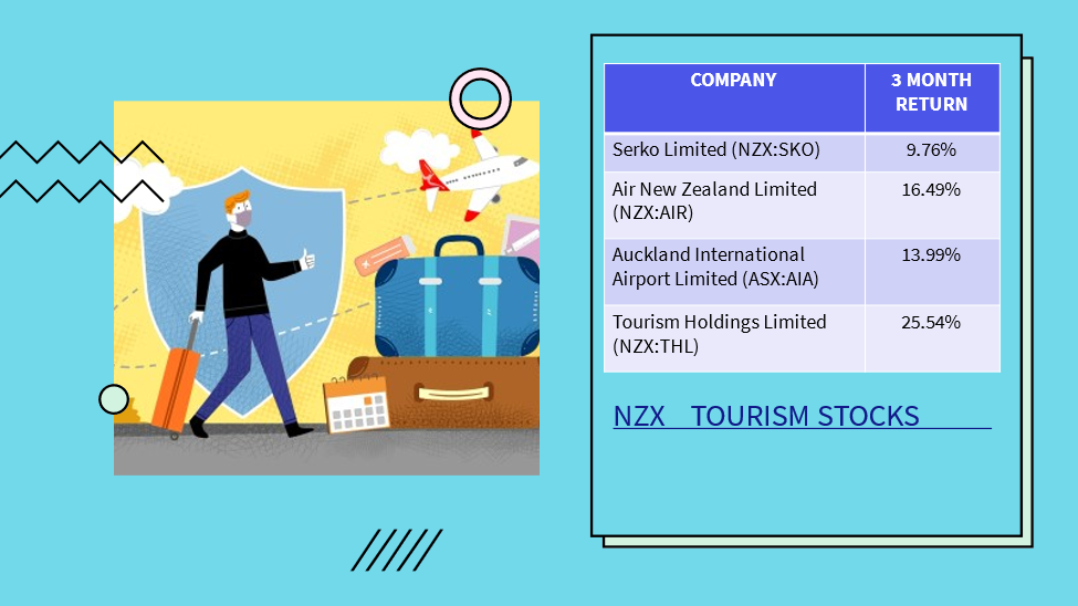 NZX tourism stocks- SKO, AIR, AIA, THL