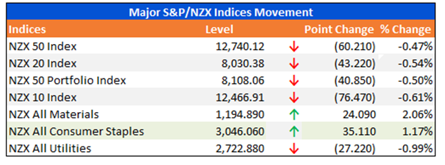 Major S&P/NZX Indices Movement