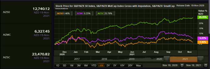 S&P/NZX 50 Index vs SmallCap Index vs MidCap Index – Performance Over One Year