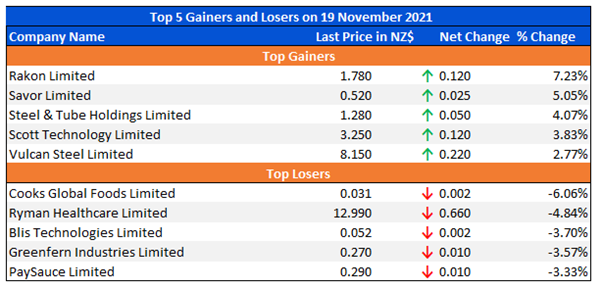 Top 5 Gainers and Losers on 19 November 2021
