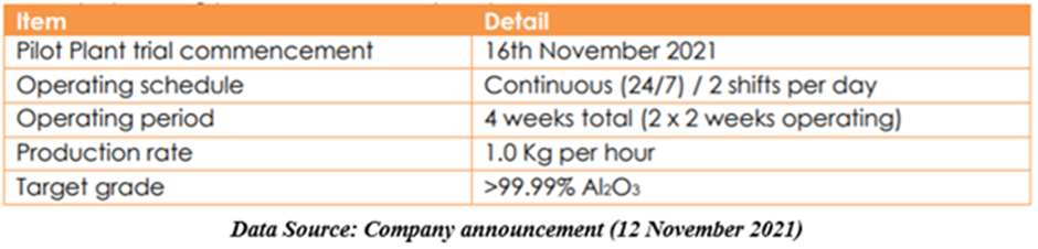 Pilot plant trial operating parameters