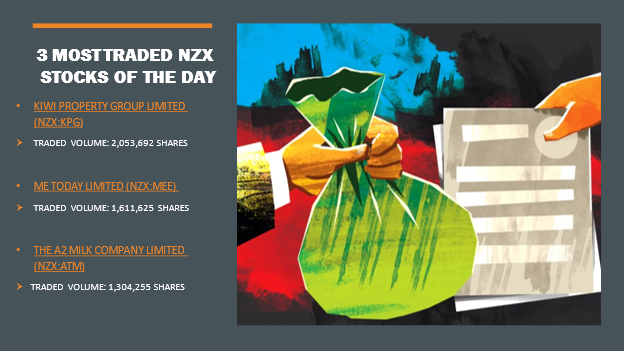 NZX most active stocks- KPG, MEE, ATM