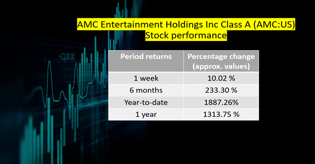 AMC Entertainment Holdings Inc Class A (AMC:US)’s performance as of November 17, 2021 