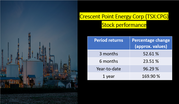  Crescent Point Energy Corp <a class='font-weight-bold' style='border-bottom: 2px dashed;' aria-label='https://kalkinemedia.com/ca/companies/tsx-cpg'  href='https://kalkinemedia.com/ca/companies/tsx-cpg'>(TSX:CPG)</a>&rsquo;s performance as&nbsp;of November 18, 2021&nbsp;
